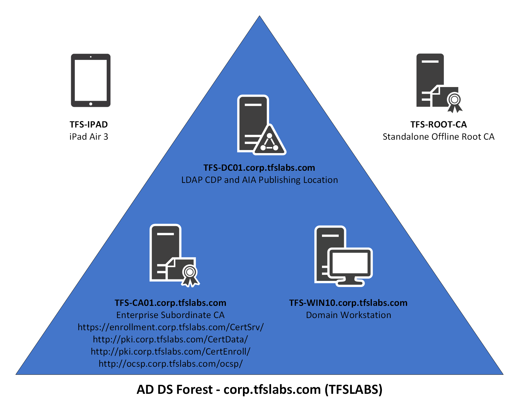 TFS Labs Certificate Authority Infrastructure Overview