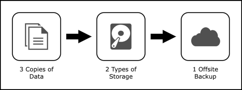 The 3-2-1 backup rule in a simplified workflow.