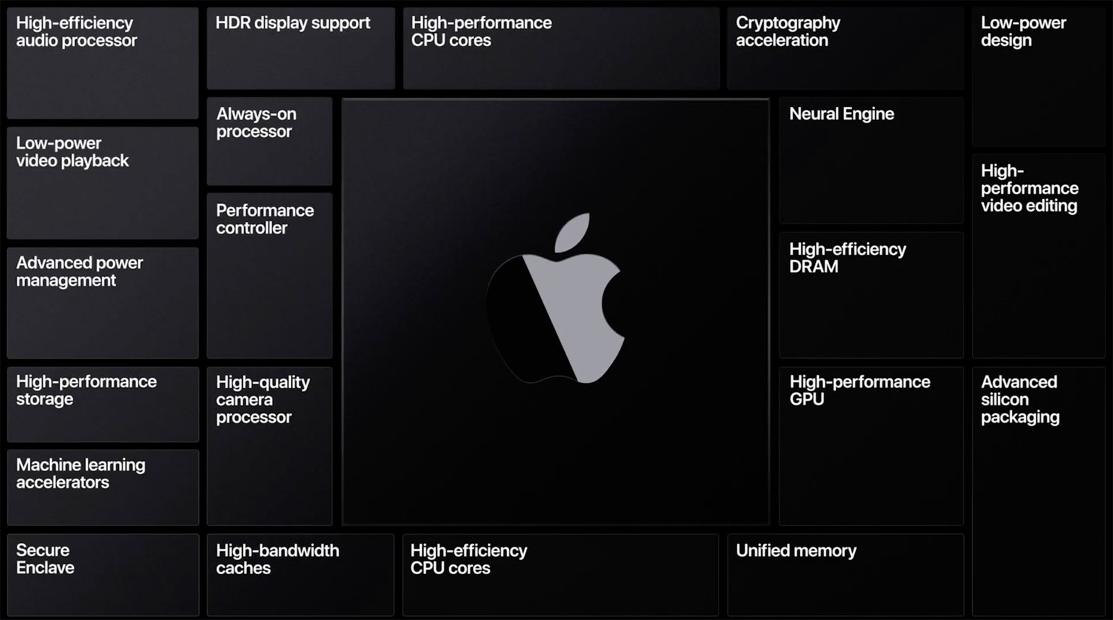 Apple Silicon M1 basic architecture diagram.