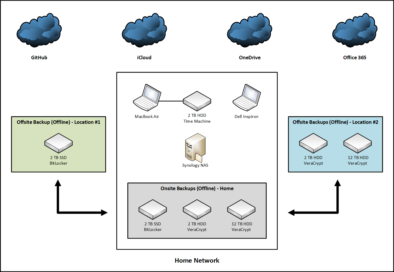 Backup workflow with all backup drives and locations where they are stored.